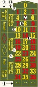 Roulette Regeln und Roulette Casinos